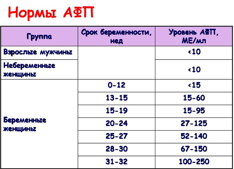 афп анализ крови что означает